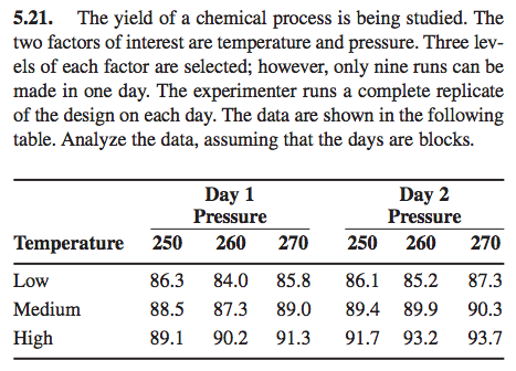 the yield of a chemical process is being studied