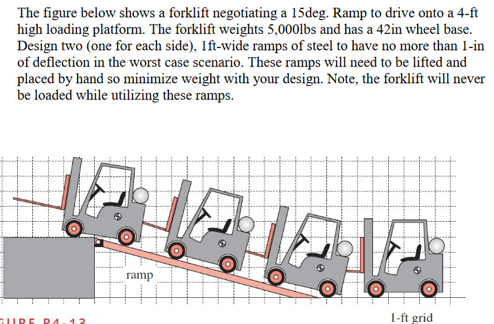 Solved The Figure Below Shows A Forklift Negotiating A 15 Chegg Com