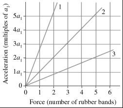 The figure shows an acceleration-versus-force grap