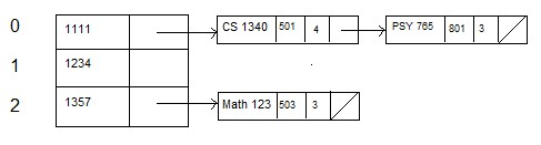 CS 1340 5014 PSY 785 801 3 1234 Math 123 503 3 1357