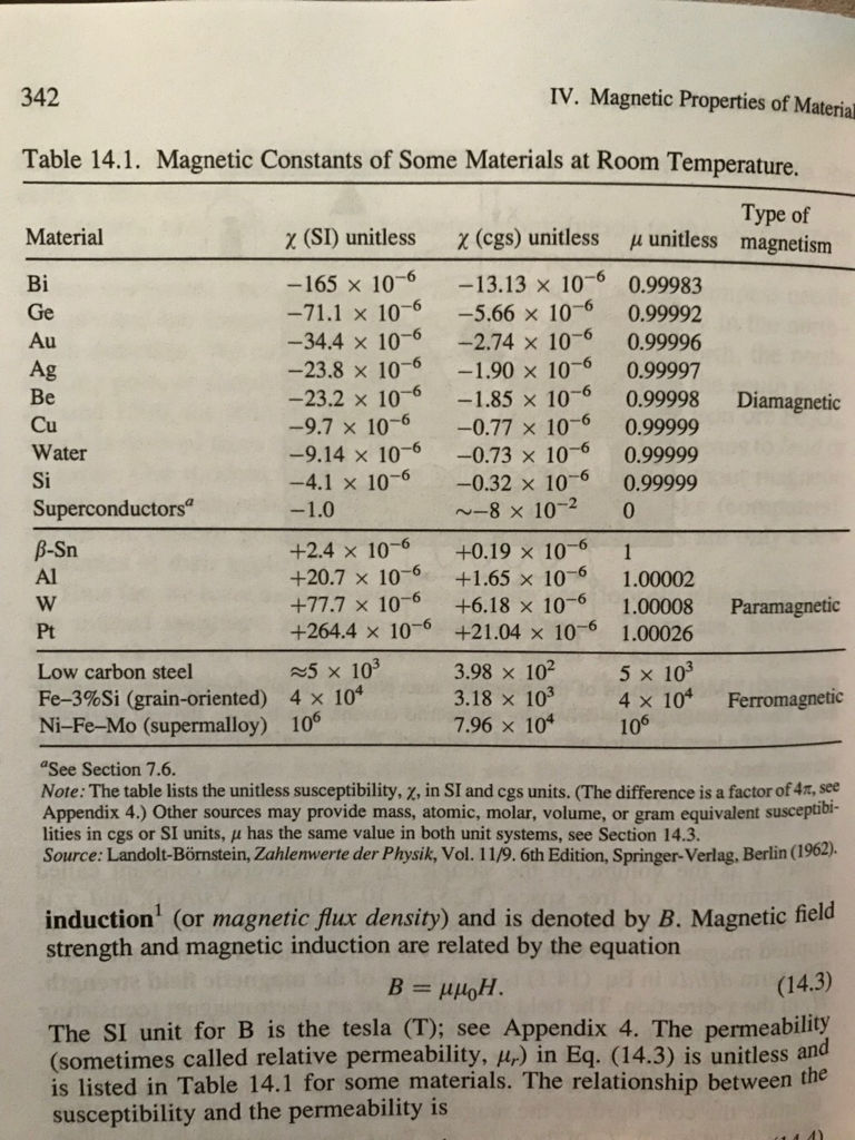 342 IV. Magnetic Properties of Material Table 14.1. Magnetic Constants of Some Materials at Room Temperature. Type of magnetism ? (SI) unitless ? (cgs) unitless Material Bi Au µ unitless -165 × 10-6-13.13 × 10-6 0.99983 -71.1 × -34.4×10-6-2.74×10-6 0.99996 -23.8×10-6-1.90×10-6 0.99997 -23.2 × 10-6 -9.7×10 -6-0.73×10-6 0.99999 -9.14 × 10-6 Ge 10-6- 566×10-6 0.99992 Ag o-6-2.74 10-6 -6-1.85 × 10-6 0.99998 Diamagnetic Cu Water Si Superconductors 10-6-0.77 × 10-6 0.99999 -0.73×10-6 0.99999 -0.32×10-6 0.99999 4.1 × 10 ?1.0 -8 x 10-2 0 +2.4 × 10-6 +0.19 × 10-6 +20.7×10-6 +1.65×10-6 1.00002 +77.7 × 10-6 +6.18 × 10-6 +264.4 × 10-6 +21.04 × 10-6 1.00026 ~5 × 103 4x104 106 ß-Sn Al Pt Low carbon steel Fe-3%Si (grain-oriented) Ni-Fe-Mo (supermalloy) 398 × 102 318x103 796 × 104 5 × 103 4x104 Ferromagnetic 106 aSee Section 7.6. Note: The table lists the unitless susceptibility, ?, in SI and cgs units. (The difference is a factor of 4t, see Appendix 4.) Other sources may provide mass, atomic, molar, volume, or gram equivalent susceptibi- lities in cgs or SI units, µ has the same value in both unit systems, see Section 14.3. Source: Landolt-Börnstein, Zahlenwerte der Physik, Vol. 11/9. 6th Edition, Springer-Verlag, Berlin (1964),. ld induction (or magnetic flux density) and is denoted by B. Magnetic fie strength and magnetic induction are related by the equation (14.3) The SI unit for B is the tesla (T); see Appendix 4. The permeability (sometimes called relative permeability, µ.) in Eq. (14.3) is unitless and is listed in Table 14.1 for some materials. The relationship between the susceptibility and the permeability is