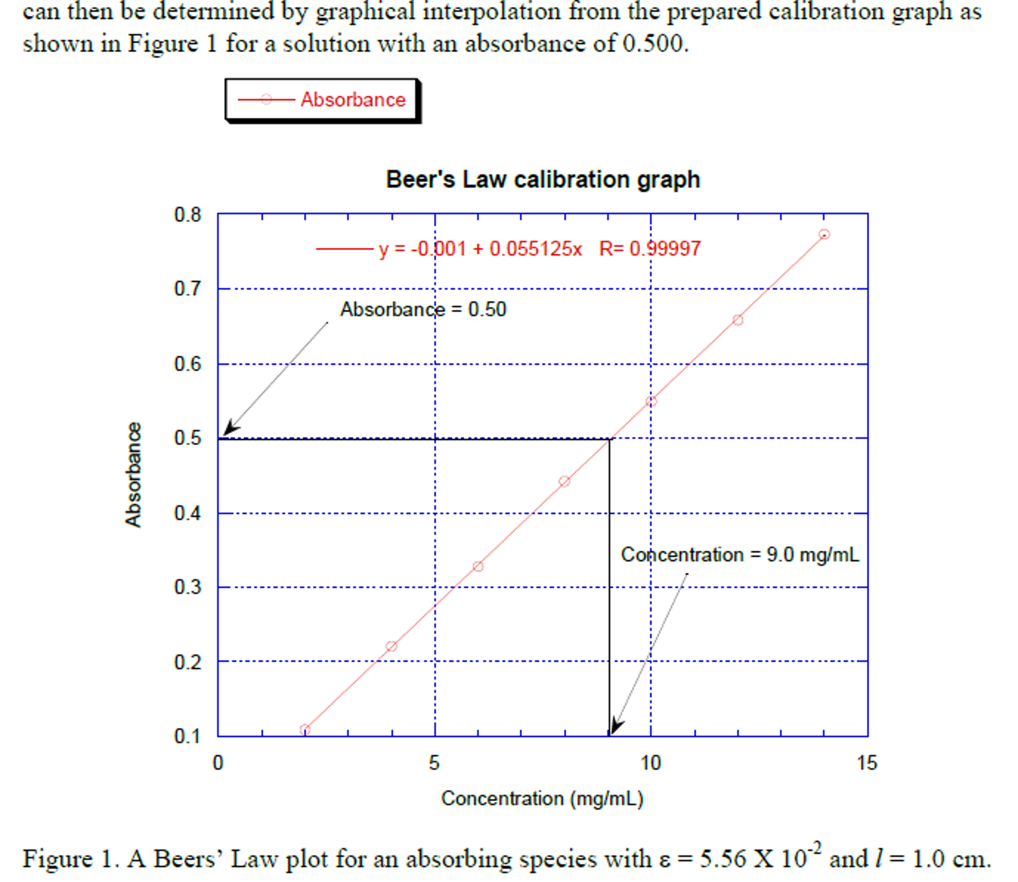 Solved 1. Use The Graph In Figure 1 To Determine The Conc