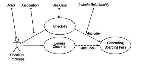 Actor Association
Use Case
Include Relatlonshlp
Check-In
|ncludes
Express
Check-in
Generating
Boarding Pass
«Include»
Check-I