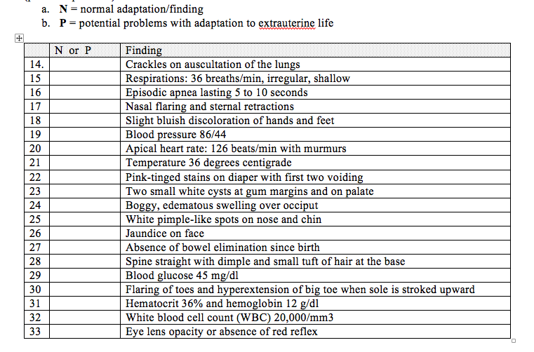 a. N-normal adaptation/finding b. P-potential problems with adaptation to extrauterine life Findin Crackles on auscultation of the lungs Respirations: 36 breaths/min, irregular, shallow Episodic apnea lasting 5 to 10 seconds Nasal flaring and sternal retractions Slight bluish discoloration of hands and feet Blood pressure 86/44 Apical heart rate: 126 beats/min with murmurs Temperature 36 degrees centigrade Pink-tinged stains on diaper with first two voidin Two small white cysts at gum margins and on palate Boggy, edematous swelling over occiput White pimple-like spots on nose and chin Jaundice on face Absence of bowel elimination since birth Spine straight with dimple and small tuft of hair at the base Blood glucose 45 mg/d Flaring of toes and hyperextension of big toe when sole is stroked upward Hematocrit 36% and hemoglobin 12 g/dl White blood cell count (WBC) 20,000/mm3 Eve lens opacity or absence of red reflex N or P 20 21 23 24 25 26 27 28 29 30 31 32