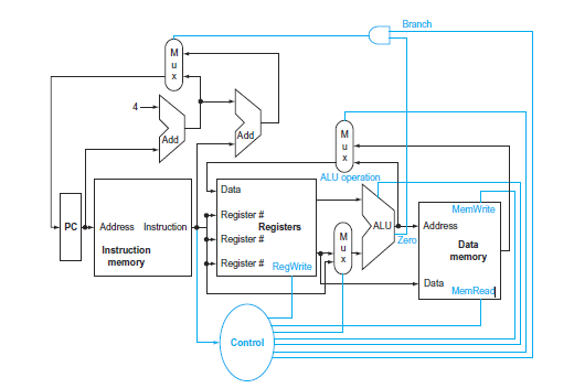 Th e basic single-cycle MIPS implementation in Figure 4.2 can only implement some instructions. New...