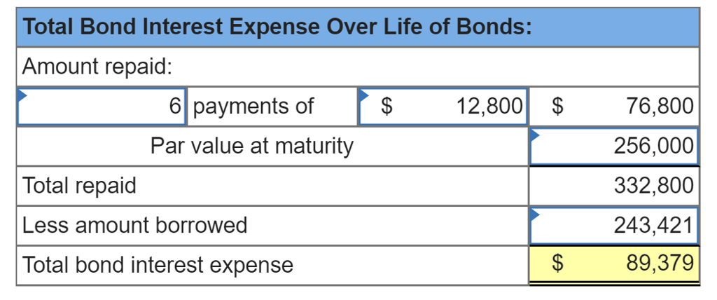 Solved: Stanford Issues Bonds Dated January 1, 2015, With ...