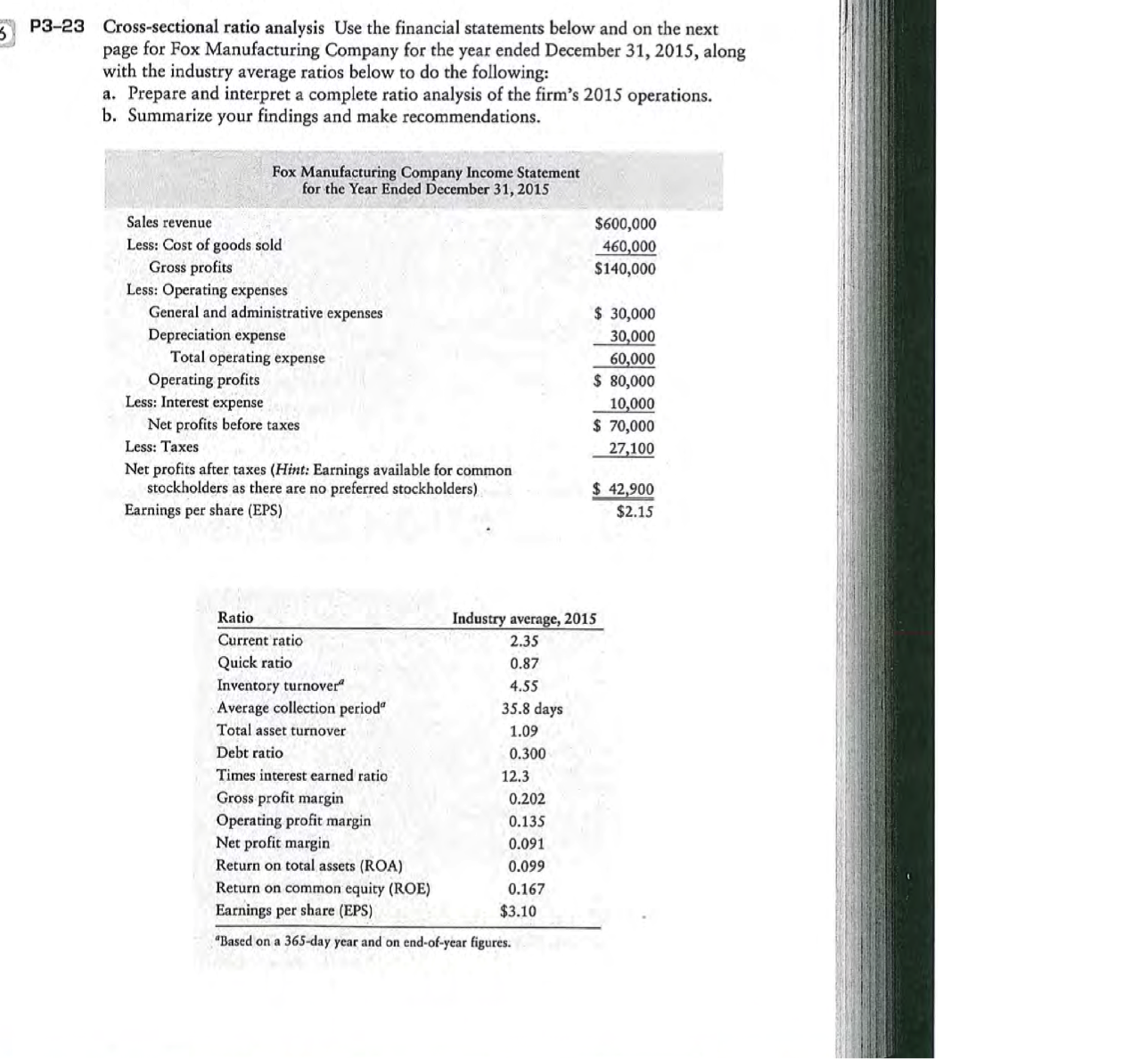 P3-23 cross-sectional ratio analysis use the financial statements below and on the next page for fox manufacturing company for the year ended december 31, 2015, along with the industry average ratios below to do the following: a. prepare and interpret a complete ratio analysis of the firms 2015 operations. b. summarize your findings and make recommendations fox manufacturing company income statement for the year ended december 31,2015 $600,000 460,000 $140,000 sales revenue less: cost of goods sold gross profits less: operating expenses general and administrative expenses depreciation expense 30,000 30,000 60,000 80,000 10,000 $ 70,000 27100 total operating expense operating profits less: interest expense net profits before taxes less: taxes net profits after taxes (hint: earnings available for common stockholders as there are no preferred stockholders) 42,900 $2.15 earnings per share (eps) ratio current ratio quick ratio inventory turnover average collection period total asset turnover debt ratio times interest earned ratio gross profit margin operating profit margin net profit margin return on total assets (roa) return on common equity (roe) earnings per share (eps) based on a 365-day year and on end-of-year figures. industry average, 2015 2.35 0.87 4.ss 35.8 days 1.09 0.300 12.3 0.202 0.135 0.091 0.099 0.167 $3.10