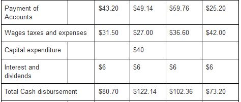 Payment of $43.20$49.14 $59.76 $25.20 Accounts Wages taxes and expenses $31.50 27.00 $36.60$42.00 Capital expenditure Interes