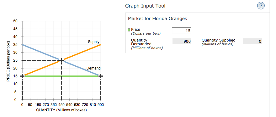 Solved: The Following Graph Shows The Annual Market For Fl... | Chegg.com