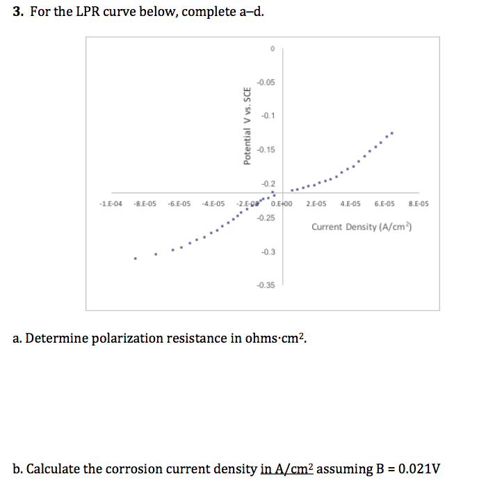 Solved 3 For The Lpr Curve Below Complete A D 0 05 90 Chegg Com