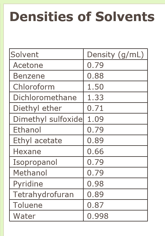 Density of Ether G Ml