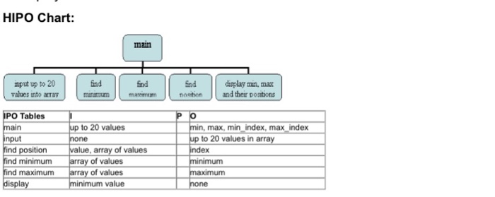 example chart hipo For Pseudocode Hipp/ipo Flowcharts Th And The Solved: Need