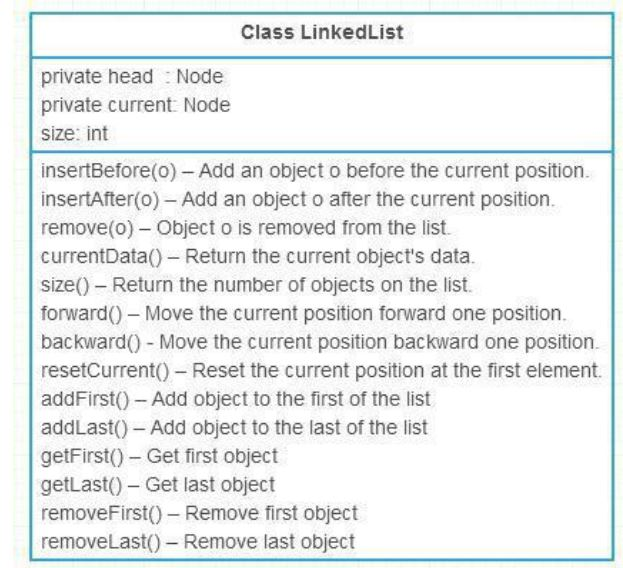 Class LinkedList private head Node private current Node size: int insertBefore(o) Add an object o before the current position. insertAfter(o) - Add an object o after the current position. remove(o)- Object o is removed from the list. currentData) - Return the current objects data. size) - Return the number of objects on the list. forward)- Move the current position forward one position. backward0 Move the current position backward one position. resetCurrent)- Reset the current position at the first element. addFirst)- Add object to the first of the list addLast- Add object to the last of the list getFirst Get first object getLast- Get last object removeFirst()-Remove first object removeLast) Remove last object