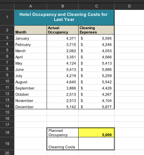 Occupancy Chart