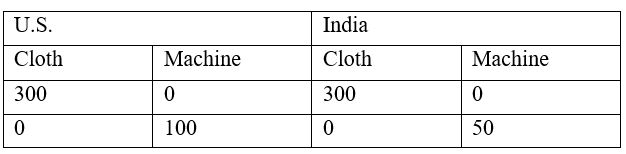 U.S. Cloth 300 Machine 100 India Cloth 300 0 Machi