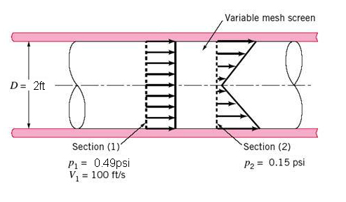 A Variable Mesh Screen Produces A Linear And Axisy 