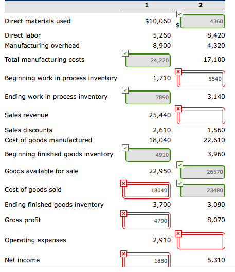 1 2 Direct materials used Direct labor Manufacturing overhead Total manufacturing costs Beginning work in process inventory Ending work in process inventory $10,060 5,260 8,900 24,220 1,710 4360 8,420 4,320 17,100 5540 7890 3,140 Sales revenue Sales discounts Cost of goods manufactured Beginning finished goods inventory Goods available for sale 25,440 2,610 18,040 4910 1,560 22,610 3,960 22,950 26570 Cost of goods sold Ending finished goods inventory Gross profit Operating expenses 18040 23480 3,700 3,090 4790 8,070 2,910 Net income 1880 5,310