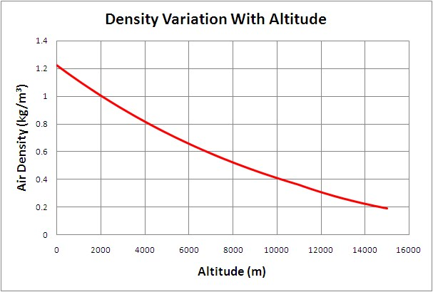 Atmospheric Pressure Elevation Chart