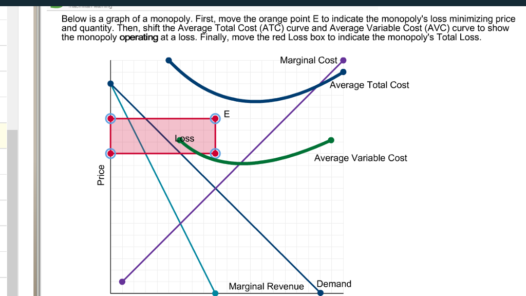 Marginal Revenue Chart