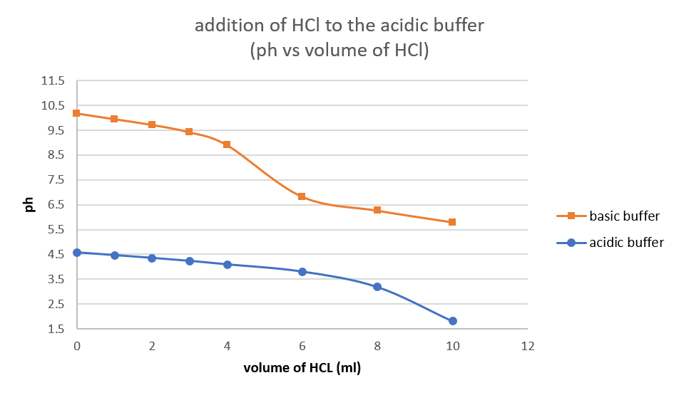 Solved C 3 Observe The Trends In Ph For Both Buffer Solut Chegg Com