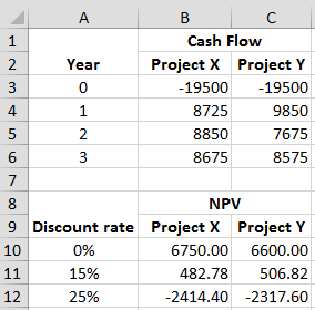 Question & Answer: Problem 9-13 NPV versus IRR [LO1, 5] Consider the following two mutually exclusive projects Cash Flow Cash Flow Y..... 1