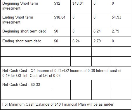 Beginning Short term nvestment $12 $18.040 Ending Short term nvestment $18.04 0 54.93 Beginning short term debt S0 6.24 2.79