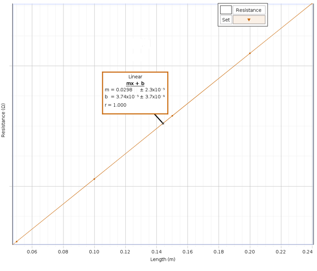 Resistance Set Linear nx + b m=0.0298 ± 2.3x10 b = 3.74x10 s±3.7x10? r = 1 .000 0.06 0.08 0.10 0.12 0.14 0.16 0.18 0.20 0.22 0.24 Length (m)