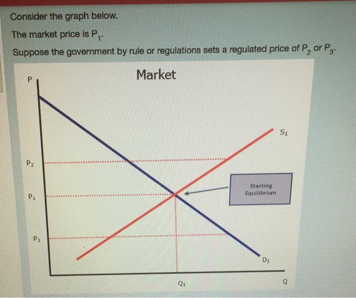 Solved He Two Most Common Forms Of Market Regulation Are