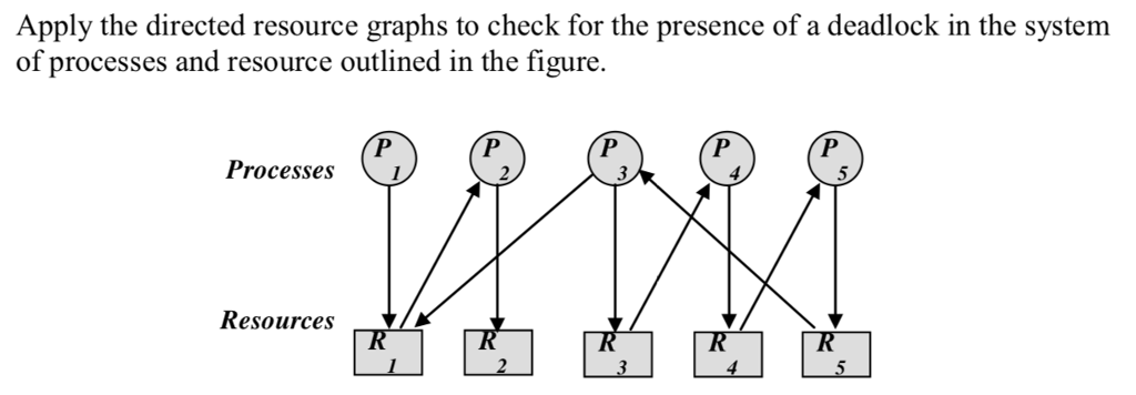Apply the directed resource graphs to check for the presence of a deadlock in the system of processes and resource outlined in the figure Processes 5 Resource:s