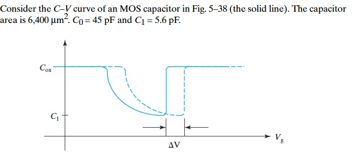 Consider The C-V Curve Of An MOS Capacitor In Fig.... | Chegg.com