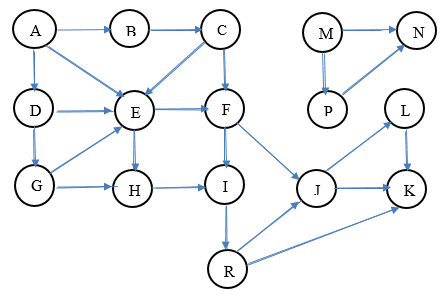 Depth First Search (DFS) C++ Program To Traverse A Graph Or Tree