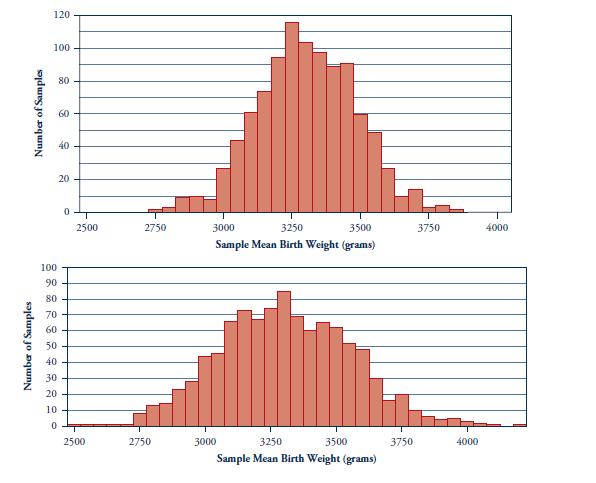 Solved Exercise 2 The weight distribution of the 2016