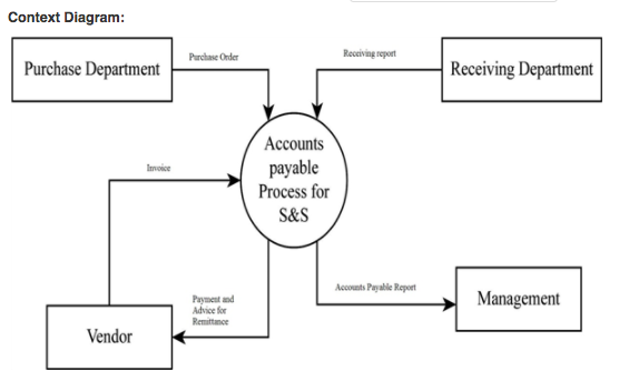 Solved  Read The Explanation Of The Accounts Payable Proce