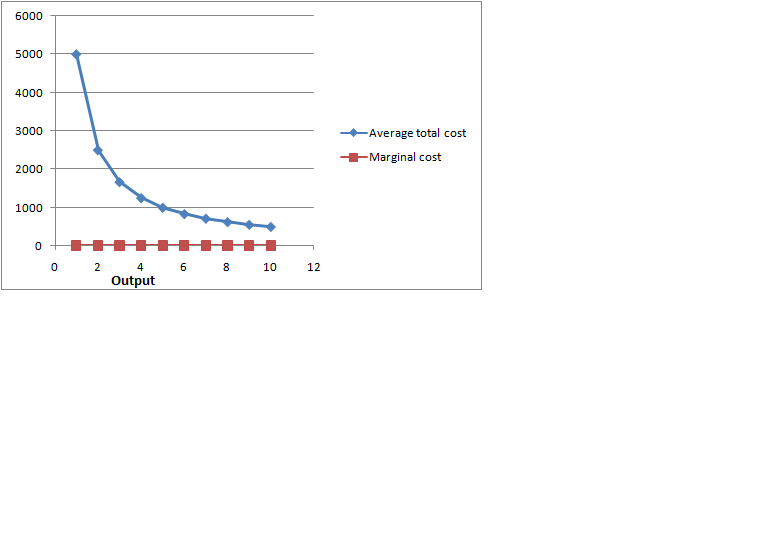 6000 5000 4000 average total cost marginal cost 2000 1000 4 output