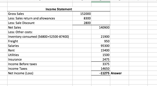 Question & Answer: Use the following financial information to find the entry you would make on an income statement for NET I..... 1