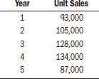 Year unlit sales 3,000 105,000 128,000 134,000 87,000