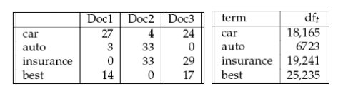 Docl Doc2 Doc3term auto 017best dft 18,165 6723 0 33 29 surance 19,241 25,235 27 4 24car car auto insurance best 3 14