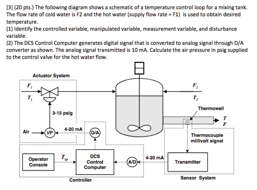 Diagram of the feedback control loop for a water tank system in