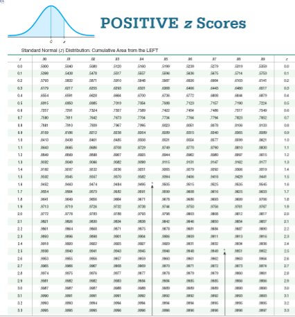 Positive Z Score Chart