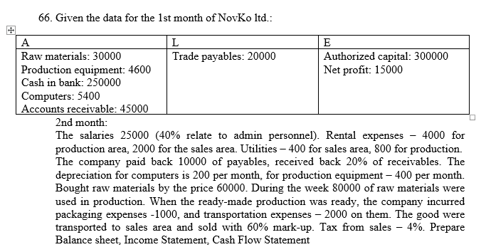 66. Given the data for the 1st month of NovKo ltd. Trade payables: 20000 Authorized capital: 300000 Net profit: 15000 Raw materials: 30000 Production equipment: 4600 Cash in bank: 250000 Computers: 5400 Accounts receivable: 45000 2nd month: The salaries 25000 (40% relate to admin personnel) Rental expenses-4000 for production area, 2000 for the sales area. Utilities -400 for sales area, 800 for production. The company paid back 10000 of payables, received back 20% of receivables. The depreciation for computers is 200 per month, for production equipment 400 per month. Bought raw materials by the price 60000. During the week 80000 of raw materials were used in production. When the ready-made production was ready, the company incurred packaging expenses -1000, and transportation expenses2000 on them. The good were transported to sales area and sold with 60% mark-up. Tax from sales-4%. Prepare Balance sheet, Income Statement, Cash Flow Statement