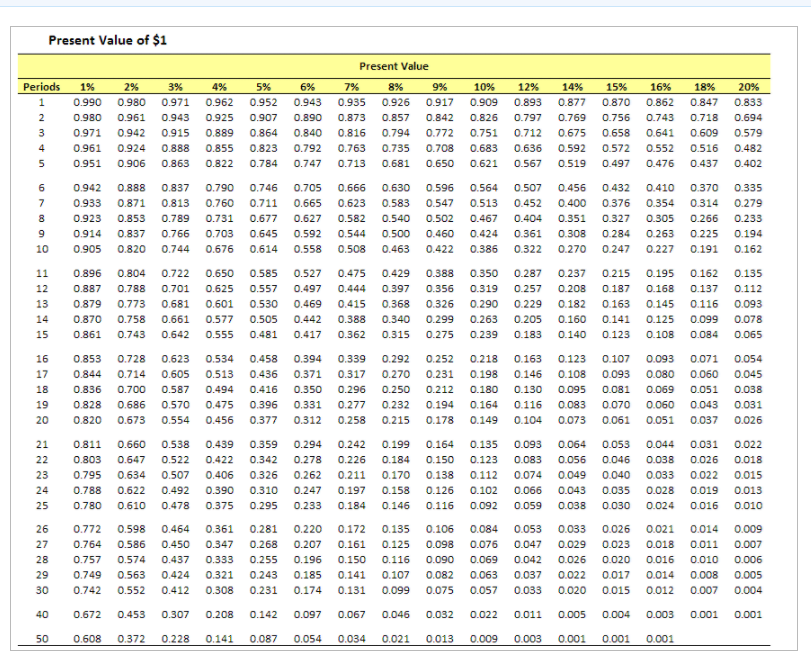 Present value of Annuity. Present value Table. Таблица r-value. Present value Table Annuity.