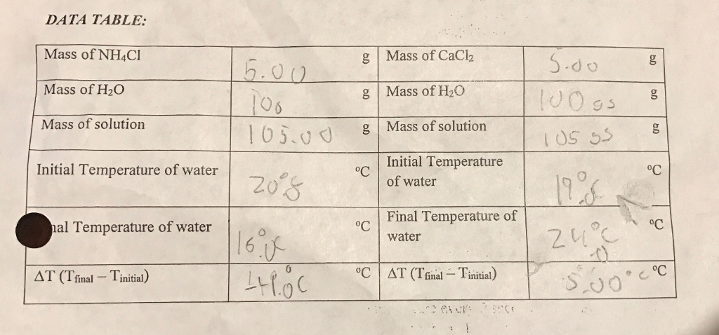 Solved Need Help With A Coffee Cup Calorimeter Lab I Got Chegg Com