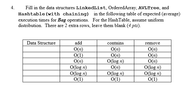4 Fill in the data structures LinkedList, OrderedArray, AVLTree, and Hashtable (with chaining) in the following table of expected (average) execution times for Bag operations. For the HashTable, assume uniform distribution. There are 2 extra rows, leave them blank (4 pts) remove contains 0(n) O(n) add Data Structure O(n) O(n) O(n) O(n) O(log n) O(log n) O(log n) O(log n) O(n) Olog n)