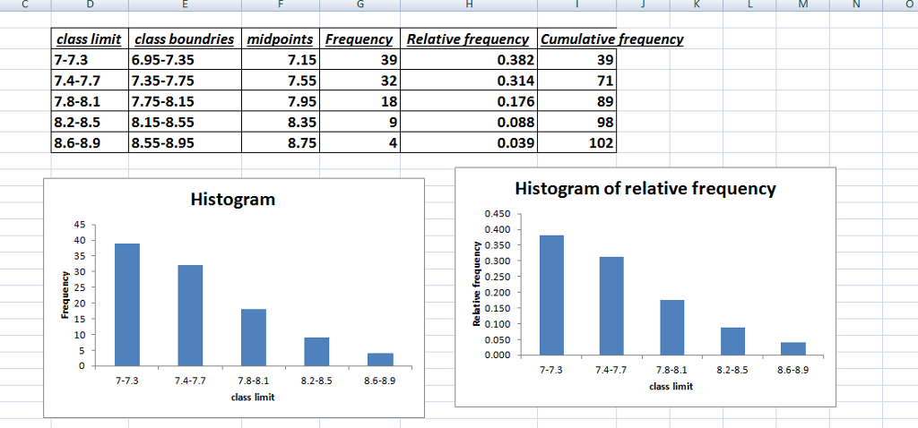 class limit class boundries midpoints Frequency Relative frequency Cumulative frequency 6.95-7.3!5 7.4-7.77.35-7.75 7.8-8.1 7