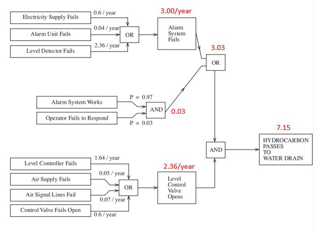 0.6/ year 0.04 /year 2.36/ year bk su3.00/ear electricity supply fails_ alarm system fails alarm unit fails or 3.03 level detector fails or p =
