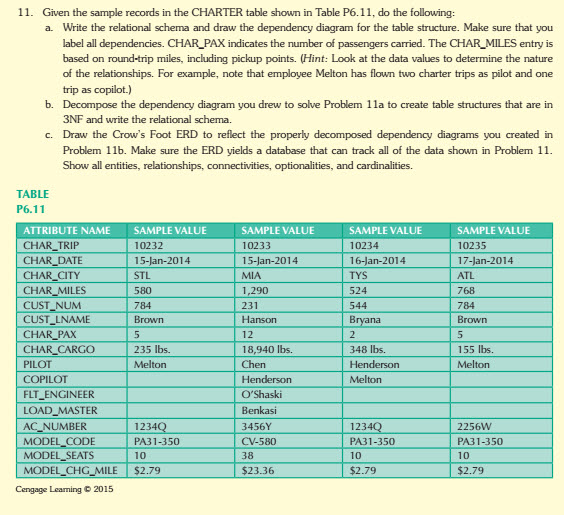 11. Given the sample records in the CHARTER table shown in Table P6.11, do the following: a. Write the relational schema and draw the dependency diagram for the table structure. Make sure that you label all dependencies. CHAR-PAX indicates the number of passengers carried. The CHARLMILES entry is based on round-trip miles, including pickup points. (Hint: Look at the data values to determine the nature of the relationships. For example, note that employee Melton has flown two charter trips as pilot and one trip as copilot.) b. Decompose the dependency diagram you drew to solve Problem 11a to create table structures that are in 3NF and write the relational schema. c. Draw the Crows Foot ERD to reflect the properly decomposed dependency diagrams you created in Problem 11b. Make sure the ERD yields a database that can track all of the data shown in Problem 11. Show all entities, relationships, connectivities, optionalities, and cardinalities. TABLE P6.11 ATTRIBUTE NAME SAMPLE VALUE SAMPLE VALUE SAMPLE VALUE SAMPLE VALUE CHAR TRIP 10232 10233 10234 10235 CHAR DATE 15-lan-2014 15-Jan-2014 16-Jan-2014 17-Jan-2014 STL MIA TYS ATL CHAR CITY CHAR MILES 580 1290 524 768 CUST NUM 784 231 544 784 CUST LNAME Brown Hanson Bryana Brown 5 12 3 5 CHAR PAX CHAR CARGO 235 lbs. 18,940 lbs. 348 lbs. 155 lbs. PILOT Melton Chen Henderson Melton Henderson Melton COPILOT FLI ENGINEER Shalski Benkasi LOAD MASTER NUMBER 12340 3456Y 12340 2256W MODEL CODE PA31-350 IC-580 PA31-350 PA31-350 38 10 10 MODEL SEATS 10 MODEL CHG MILE $2.79 $23.36 $2.79 $2.79 Cengage Learning D 2015