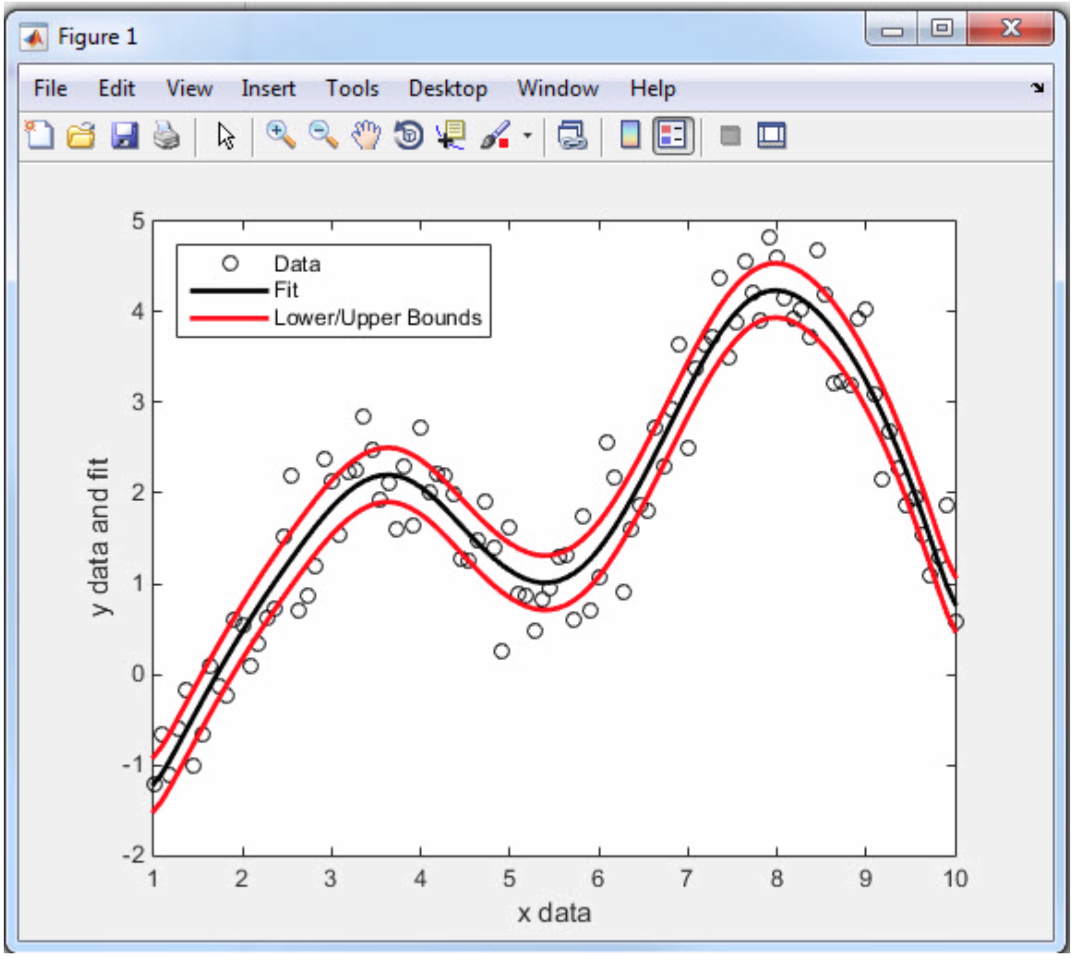 Data bounds. Mathlab graph. upper and lower bounds. upper lower python. curve fitting matlab meaning.