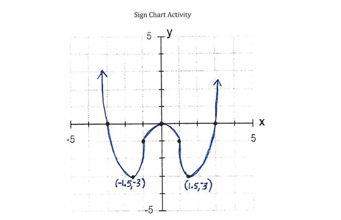 Sign Chart Calculus