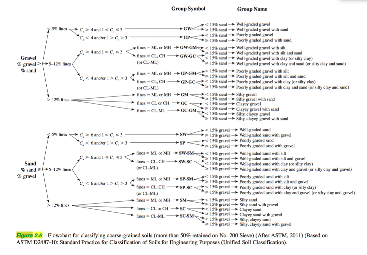 Uscs Classification Flow Chart