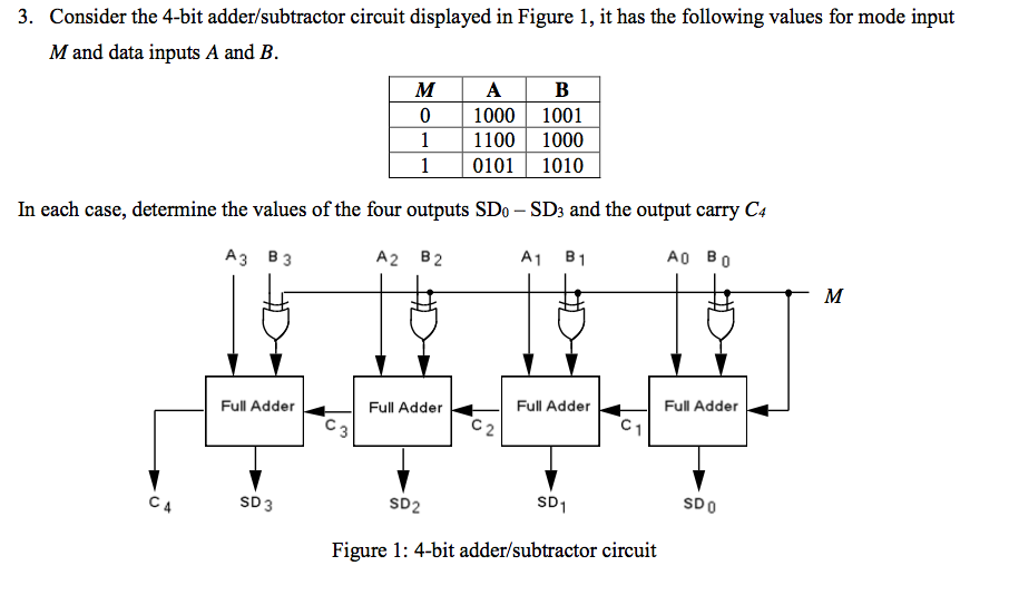 Four bits. 4 Bit Subtractor circuit. Adder circuit for two input values. 4 Bit Adder circuit Verilog implementation. Two input values of 4 bits each.